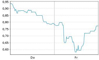 Chart Mini Future Long Vulcan Energy Resources - 1 Woche