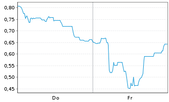 Chart Mini Future Long Vulcan Energy Resources - 1 Woche