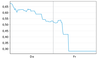 Chart Mini Future Long Vulcan Energy Resources - 1 Woche