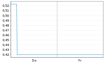 Chart Mini Future Short Vulcan Energy Resources - 1 Woche