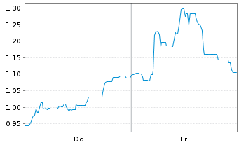Chart Mini Future Short Vulcan Energy Resources - 1 Woche