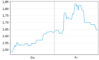 Chart Mini Future Short Vulcan Energy Resources - 1 Woche