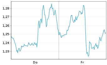 Chart Mini Future Long Verizon - 1 Woche
