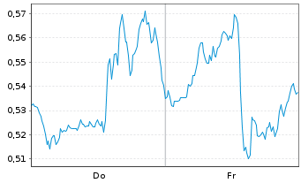 Chart Mini Future Long Verizon - 1 Woche