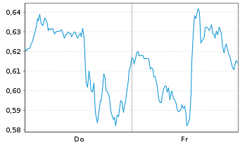 Chart Mini Future Short Verizon - 1 Woche