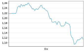 Chart Mini Future Long Barrick Mining - 1 Woche