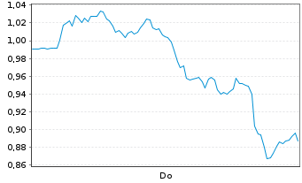 Chart Mini Future Long Barrick Mining - 1 Woche