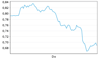 Chart Mini Future Long Barrick Mining - 1 Woche