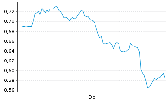 Chart Mini Future Long Barrick Mining - 1 Woche