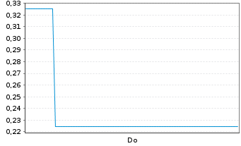 Chart Mini Future Short Barrick Mining - 1 Woche