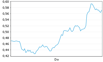 Chart Mini Future Short Barrick Mining - 1 Woche