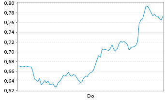 Chart Mini Future Short Barrick Mining - 1 Woche