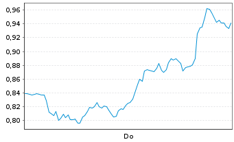 Chart Mini Future Short Barrick Mining - 1 Woche