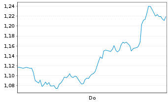 Chart Mini Future Short Barrick Mining - 1 Woche