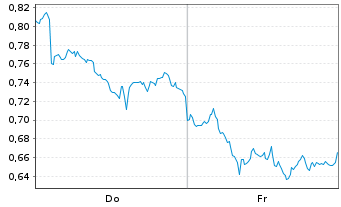 Chart Mini Future Long Unilever - 1 Woche