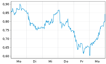 Chart Mini Future Long 2G Energy - 1 Woche