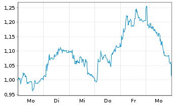Chart Mini Future Short 2G Energy - 1 Woche
