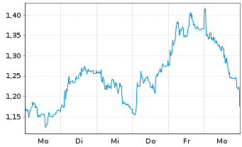 Chart Mini Future Short 2G Energy - 1 Woche
