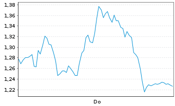 Chart Mini Future Long Siltronic - 1 Week
