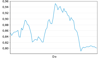 Chart Mini Future Long Siltronic - 1 Week