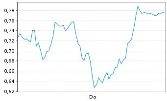 Chart Mini Future Short Siltronic - 1 Week