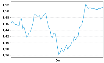 Chart Mini Future Short Siltronic - 1 Week