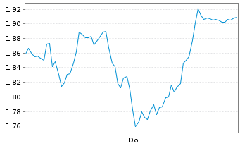 Chart Mini Future Short Siltronic - 1 Week