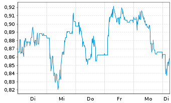 Chart Mini Future Long IONOS Group - 1 Week