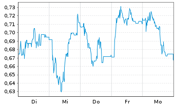 Chart Mini Future Long IONOS Group - 1 Woche