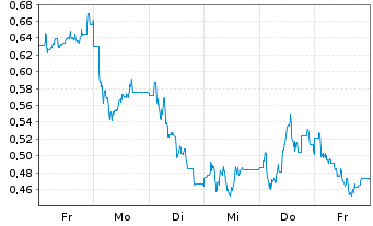 Chart Mini Future Long IONOS Group - 1 Woche