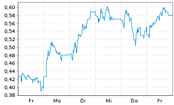 Chart Mini Future Short IONOS Group - 1 Woche