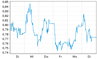 Chart Mini Future Short IONOS Group - 1 Woche