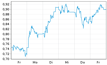 Chart Mini Future Short IONOS Group - 1 Woche