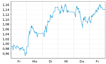 Chart Mini Future Short IONOS Group - 1 Woche
