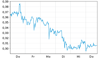 Chart Mini Future Long Exxon Mobil - 1 Week