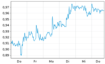 Chart Mini Future Short Exxon Mobil - 1 Week