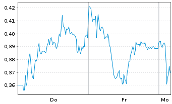 Chart Mini Future Long Lanxess - 1 Woche