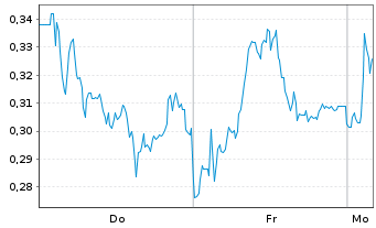 Chart Mini Future Short Lanxess - 1 Woche