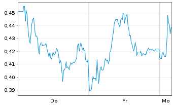 Chart Mini Future Short Lanxess - 1 Woche
