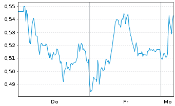 Chart Mini Future Short Lanxess - 1 Woche