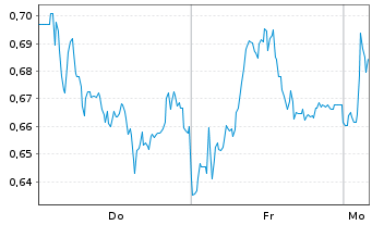 Chart Mini Future Short Lanxess - 1 Woche