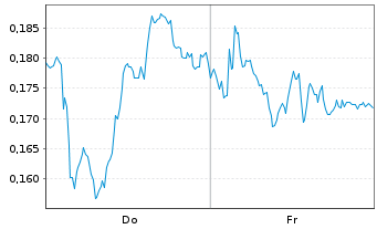 Chart Mini Future Long Vodafone - 1 Woche