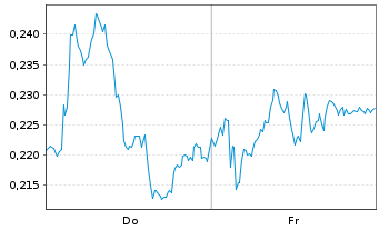 Chart Mini Future Short Vodafone - 1 Woche