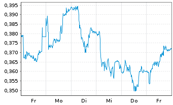Chart Mini Future Short Vodafone - 1 Week