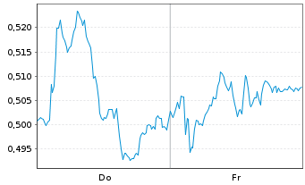 Chart Mini Future Short Vodafone - 1 Woche