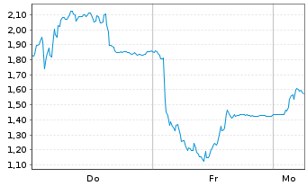 Chart Mini Future Long Friedrich Vorwerk Group - 1 Woche