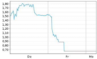 Chart Mini Future Long Friedrich Vorwerk Group - 1 Woche