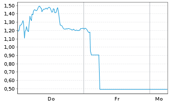 Chart Mini Future Long Friedrich Vorwerk Group - 1 Woche