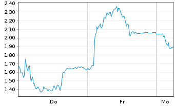 Chart Mini Future Short Friedrich Vorwerk Group - 1 Woche