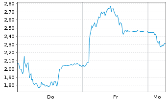 Chart Mini Future Short Friedrich Vorwerk Group - 1 Woche
